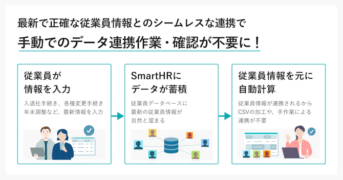 SmartHR上で行う給与計算業務の前工程を3ステップで現した図。従業員が情報を入力、SmartHRにデータが蓄積、従業員情報をもとに自動計算、という流れになっている。