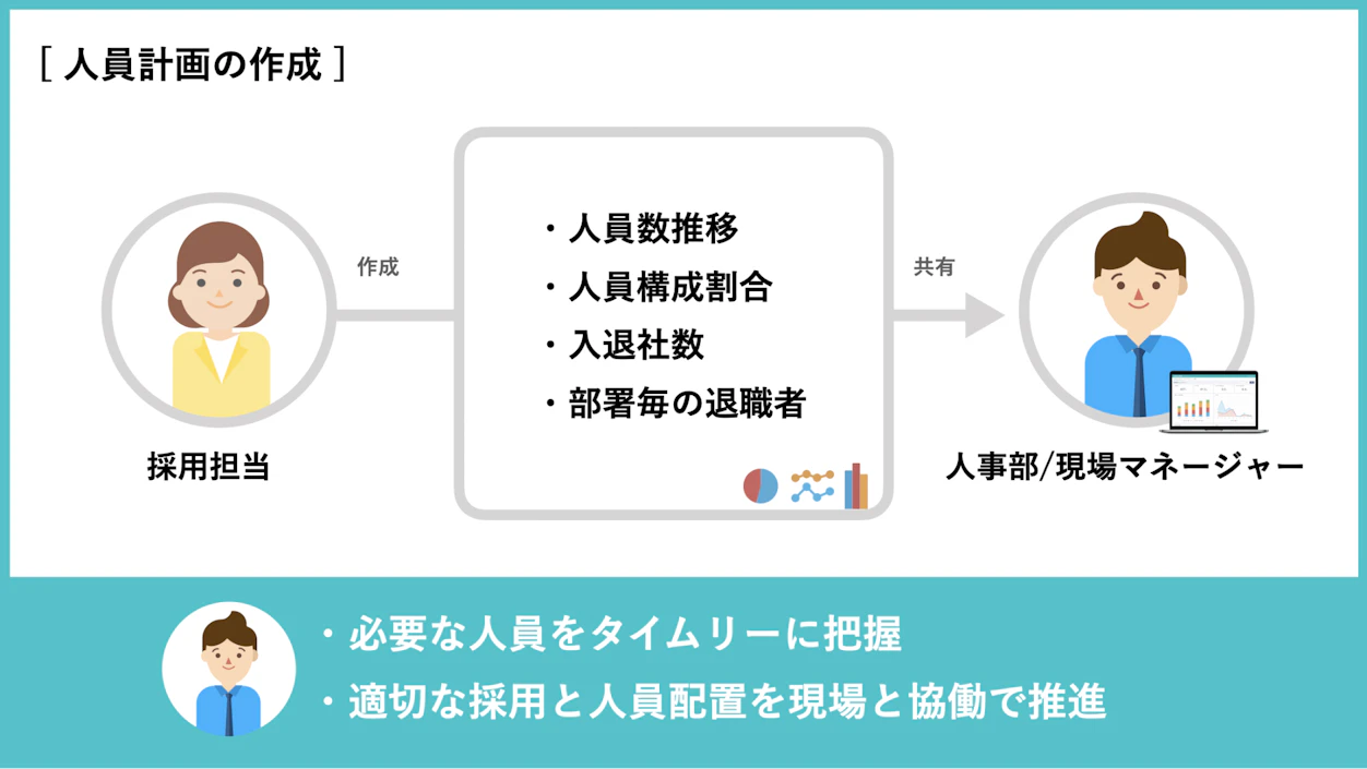 人員計画の作成