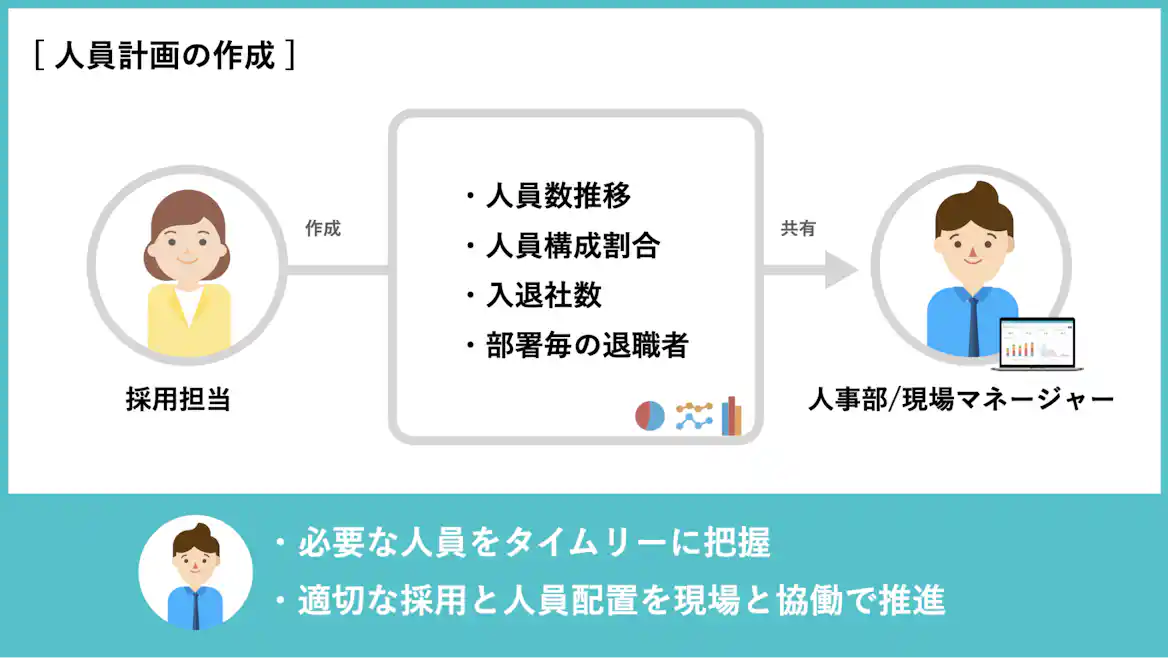 人員計画の作成