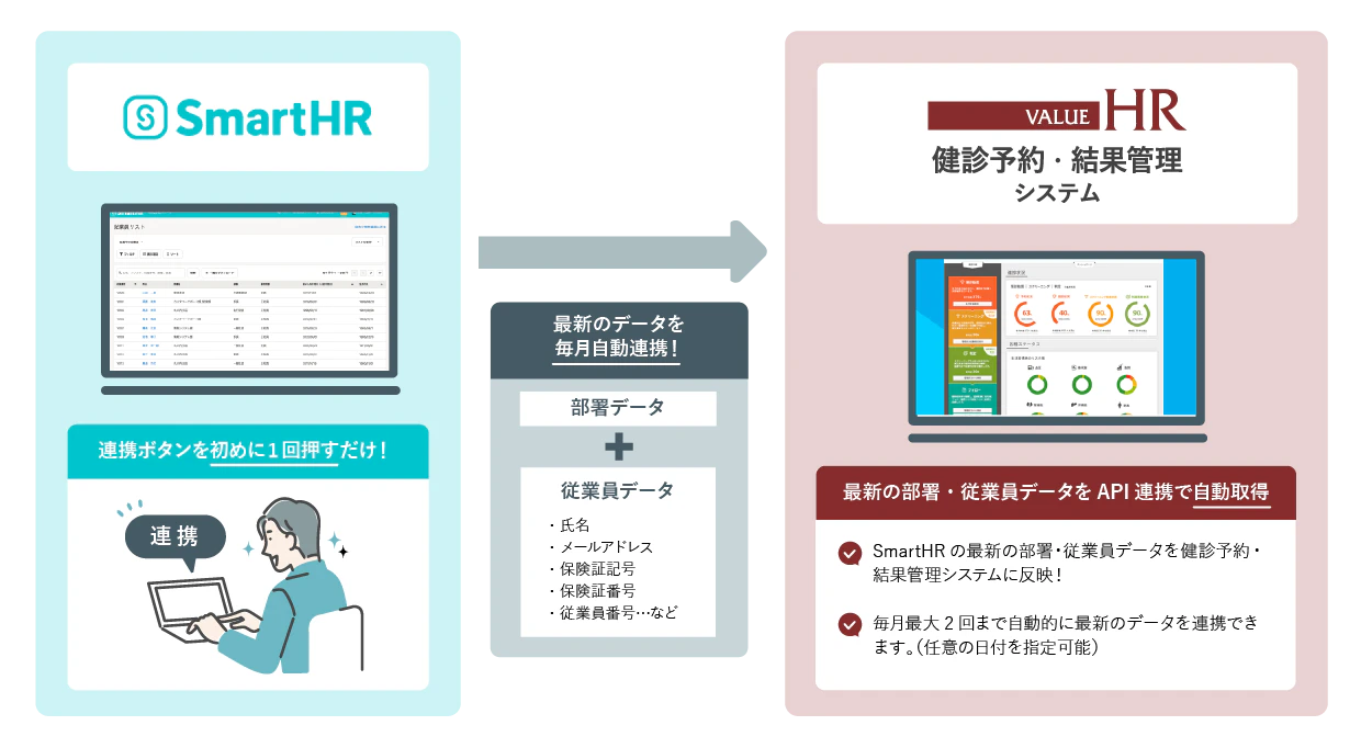 ＜SmartHRロゴと管理画面キャプチャ＞連携ボタンを初めに1回押すだけ！ノートパソコンを打つ人物イラストと吹き出し内に「連携」の文字、SmartHRからバリューHRに向けて矢印 ＜最新の部署・従業員データをAPI連携で自動取得＞最新のデータを毎月自動連携！部署データ＋従業員データ、氏名、メールアドレス、保険証記号、保険証番号、従業員番号・・・など、＜バリュHRロゴと健診予約・健診管理システム画面キャプチャ＞SmartHRの最新の部署・従業員データを健診予約・結果管理システムに反映！、毎月最大2回まで自動的に最新のデータを連携できます。（任意の日付を指定可能）