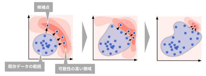 ベイズ最適化のイメージを示しています。既存データの範囲から可能性の高い領域の候補点を探索し、提案します。