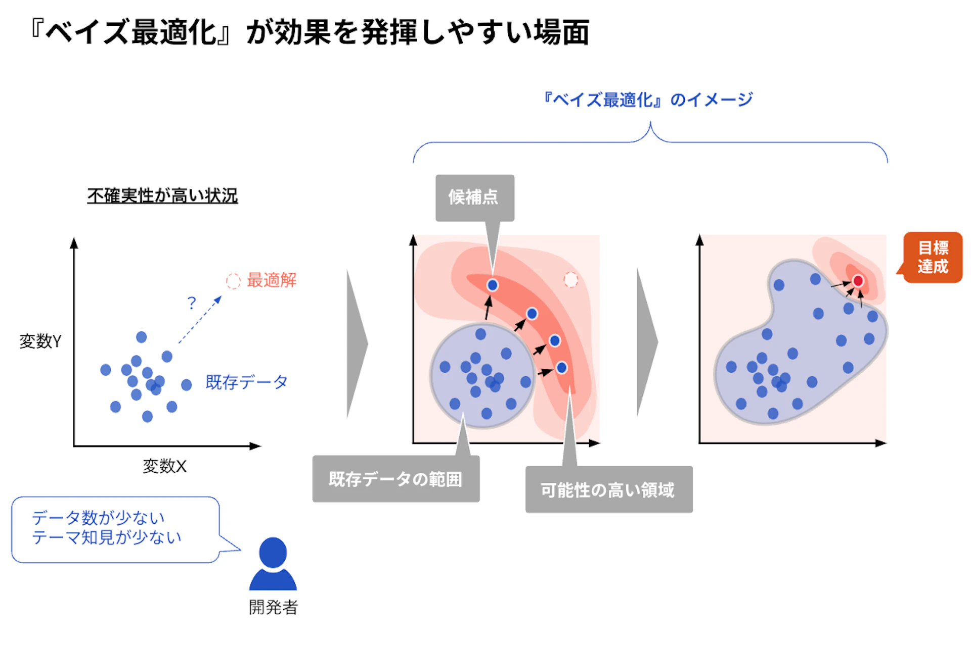 既存データの範囲から、可能性の高い領域を見出し、次の実験候補点を決めるベイズ最適化について説明した図