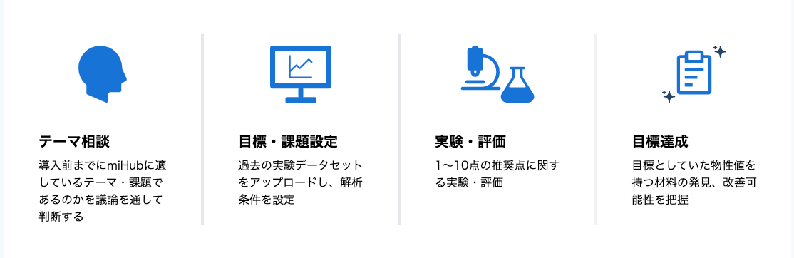 miHub®の利用ステップ。テーマ相談→目標・課題設定→実験・評価→目標達成　の4ステップからなる。