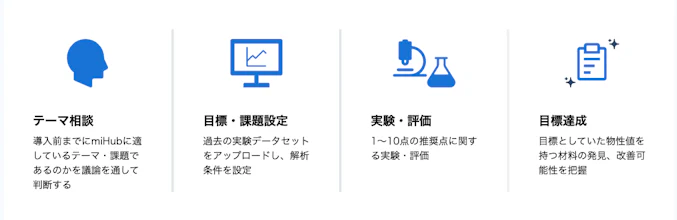 miHub®の利用ステップ。テーマ相談→目標・課題設定→実験・評価→目標達成 の4ステップからなる。