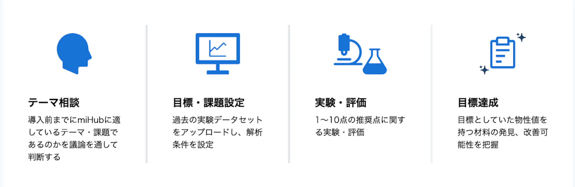 miHub®の利用ステップ。テーマ相談→目標・課題設定→実験・評価→目標達成　の4ステップからなる。