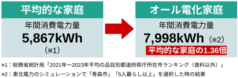 オール電化家庭 年間消費電力量