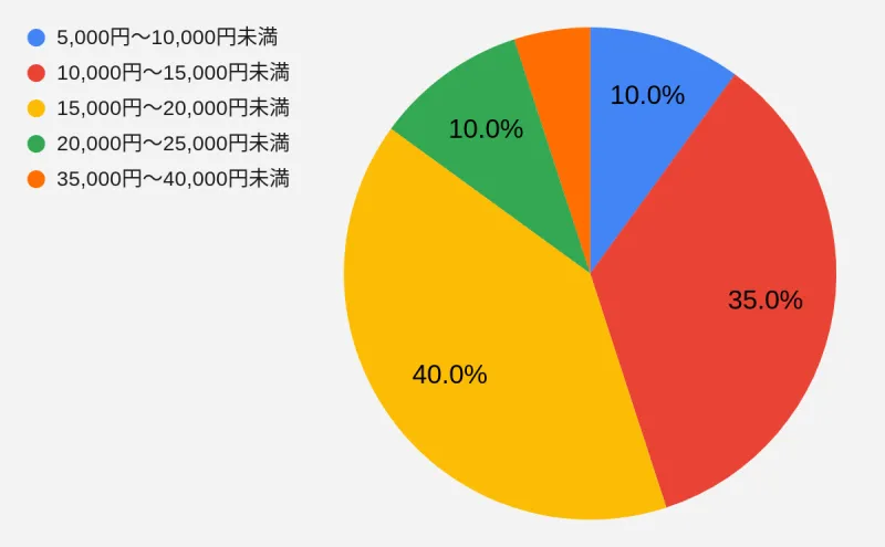 電気代 割合