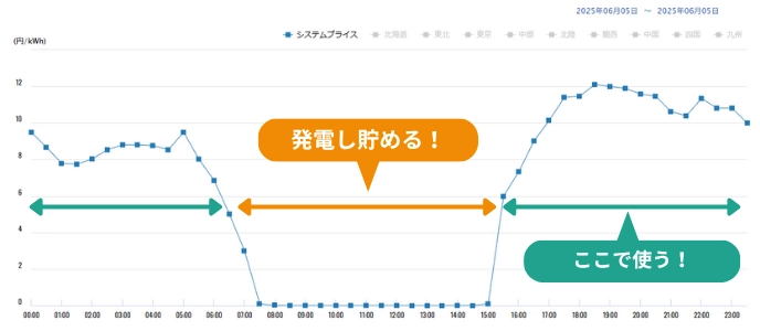 JEPX取引市場データ2025年6月5日(システムプライス)