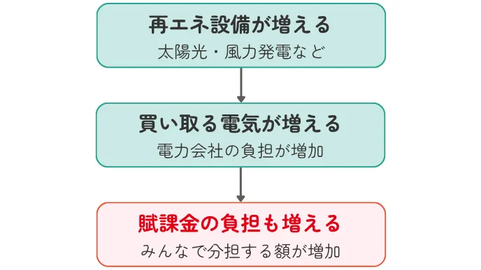 再エネの普及拡大イメージ