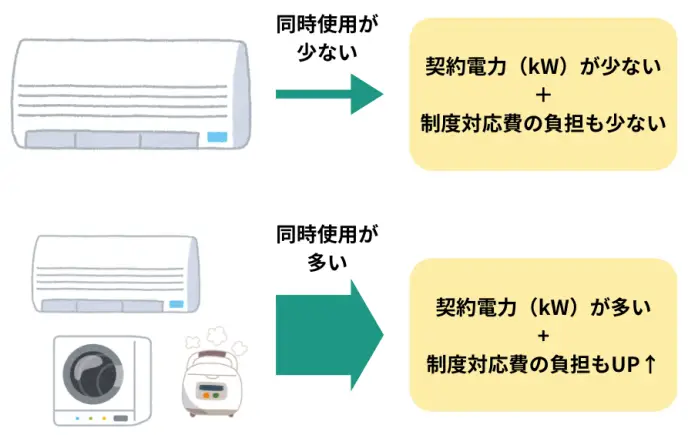 契約電力 イメージ