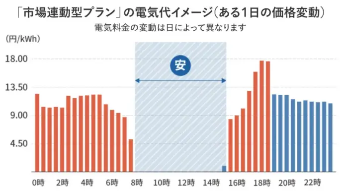市場連動型プランイメージ