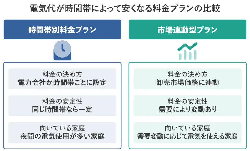電気代 時間帯 料金プラン比較