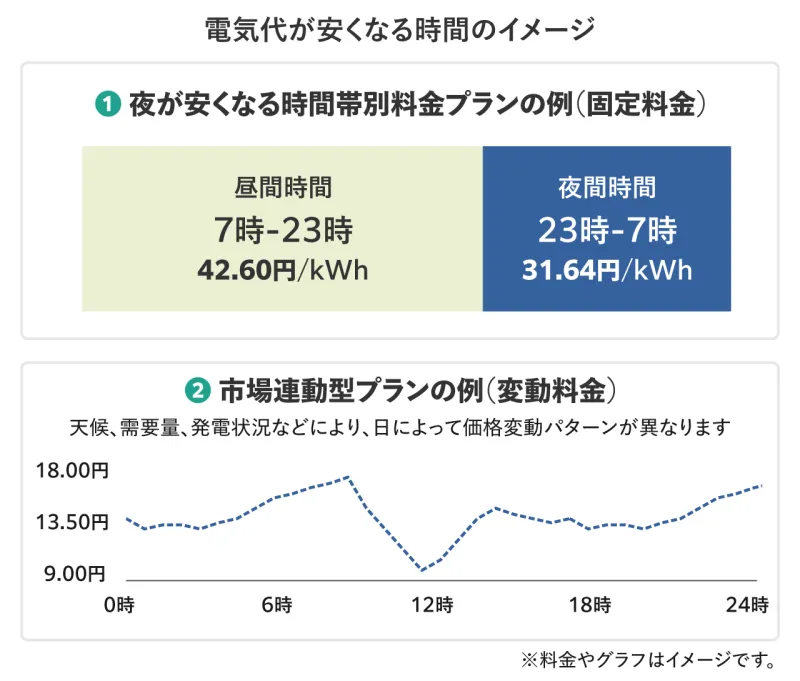 電気代 安くなる イメージ