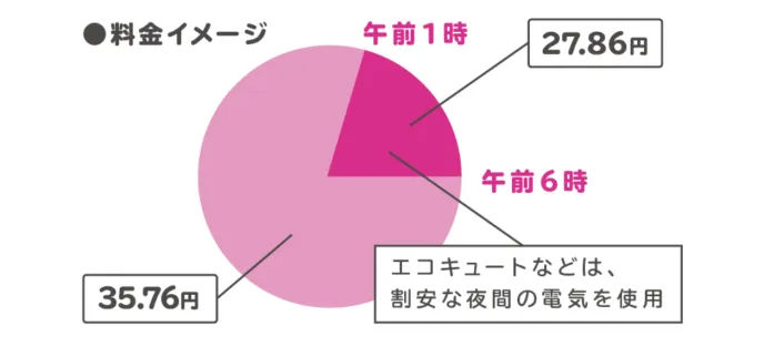 東京電力 スマートライフプラン