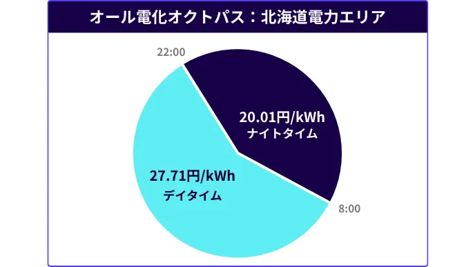 オール電化オクトパス:北海道電力エリア