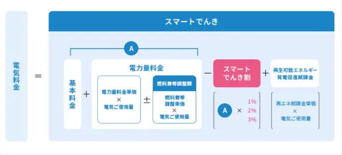 スマートでんき 電気料金