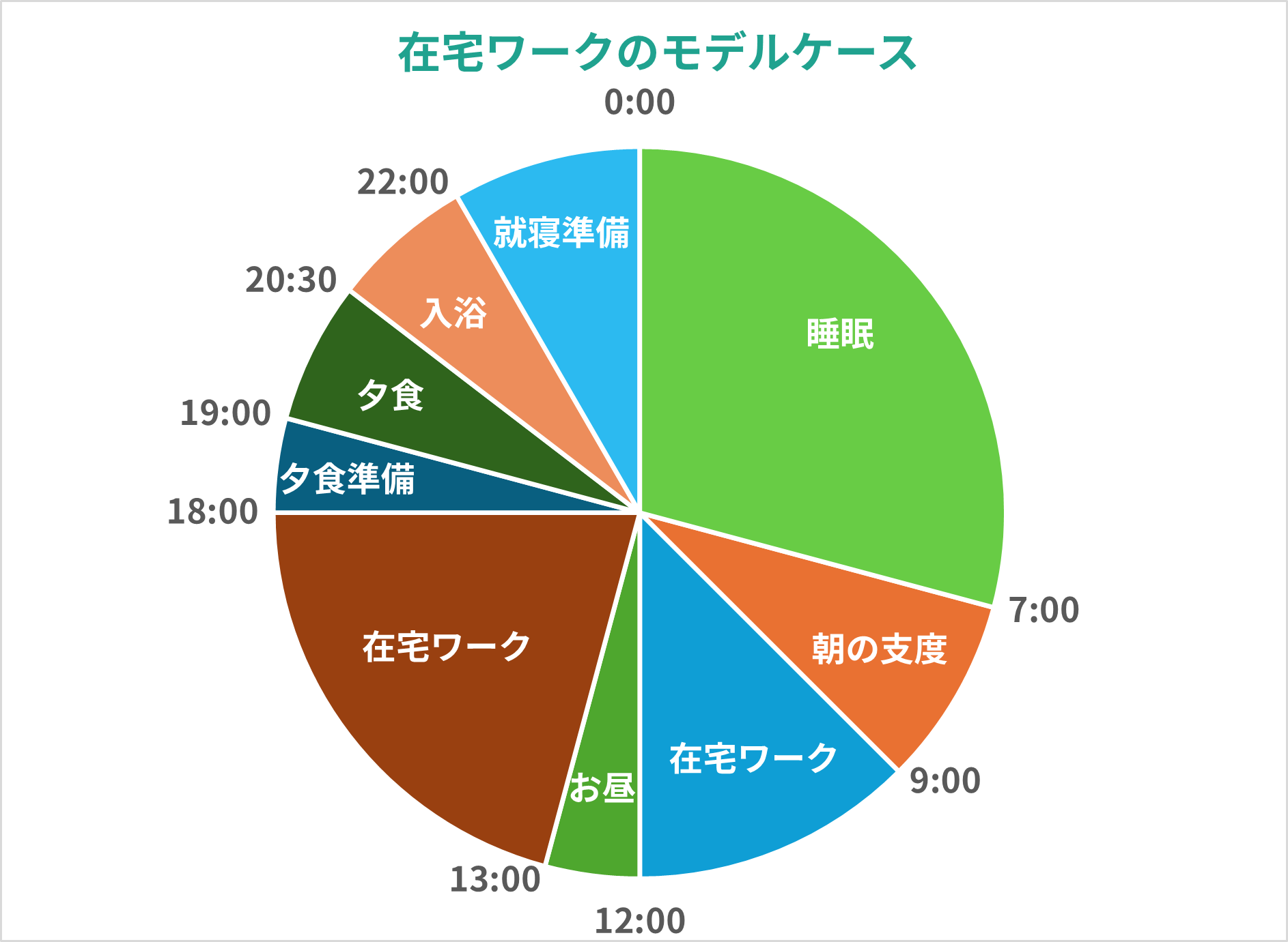 在宅ワークのモデルケース