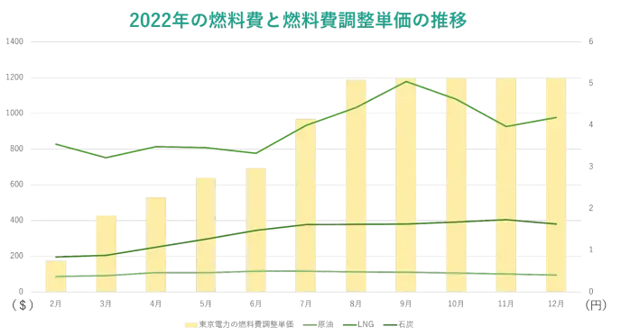 燃料費 燃料費調整単価 推移