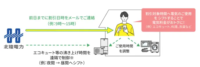北陸電力 ecoシフトチェンジ イメージ