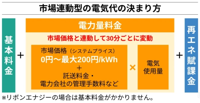 市場連動型