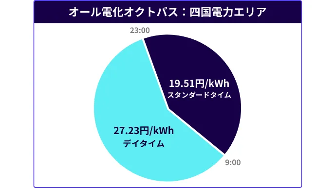 オール電化オクトパス:四国電力エリア