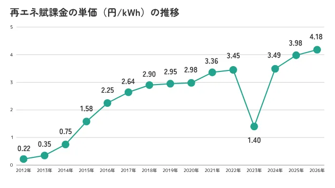 再エネ賦課金単価推移
