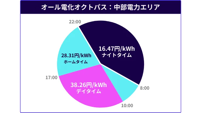 オール電化オクトパス:中部電力エリア