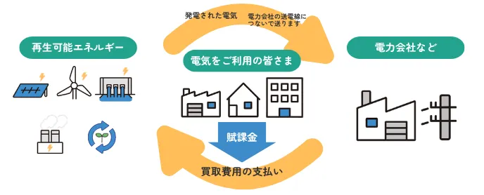 再エネ賦課金イメージ