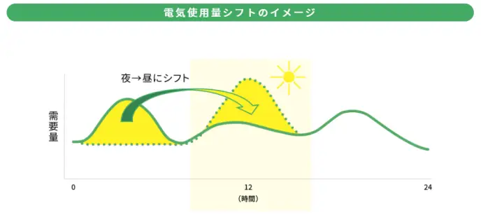 北陸電力 電気使用量シフトのイメージ