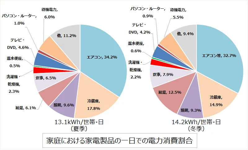 一日の消費電力割合