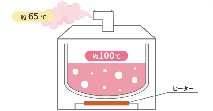 加湿器 スチーム式 仕組み