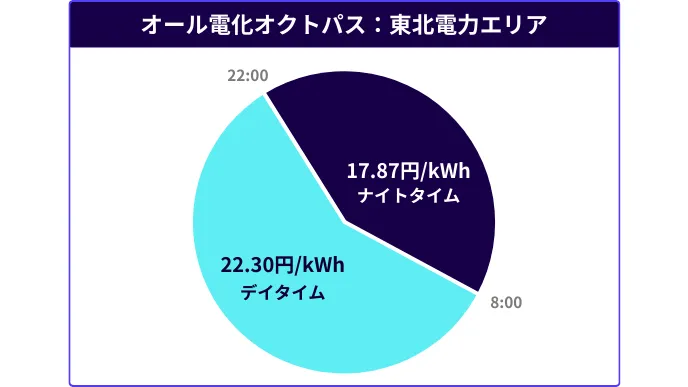 オール電化オクトパス:東北電力エリア