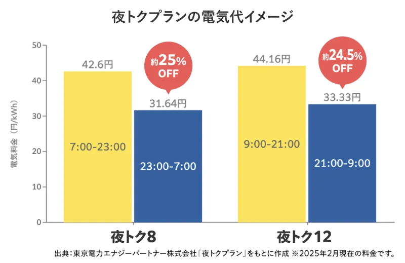 夜トクプラン 電気代イメージ