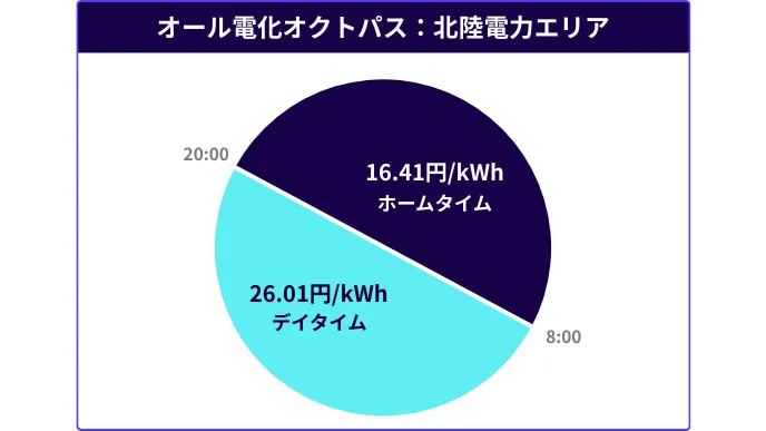 オール電化オクトパス:北陸電力エリア