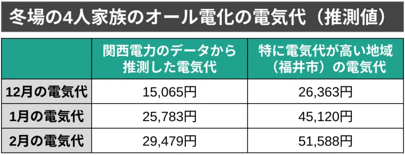 冬オール電化 4人家族 電気代
