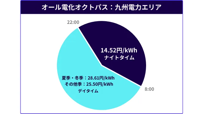 オール電化オクトパス:九州電力エリア