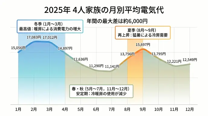 4人家族 2025年 月別平均電気代