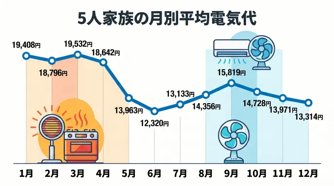 5人家族 電気代