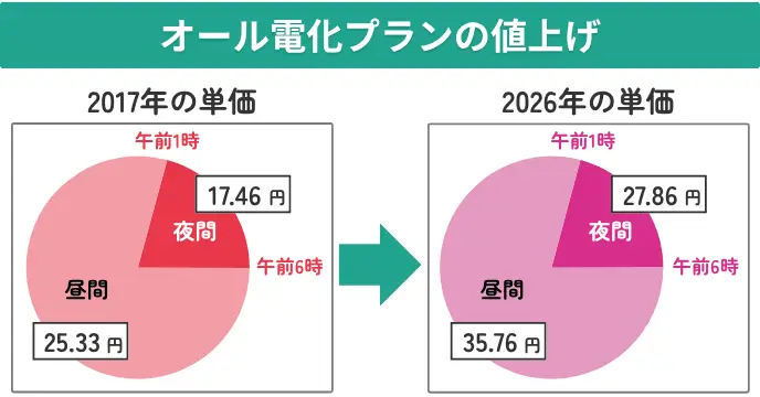 東京電力 スマートライフプラン値上げ(2017年→2026年)