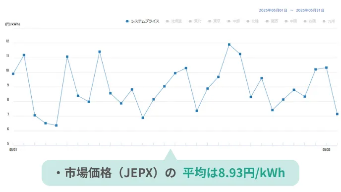 JEPX取引データー 2025年5月