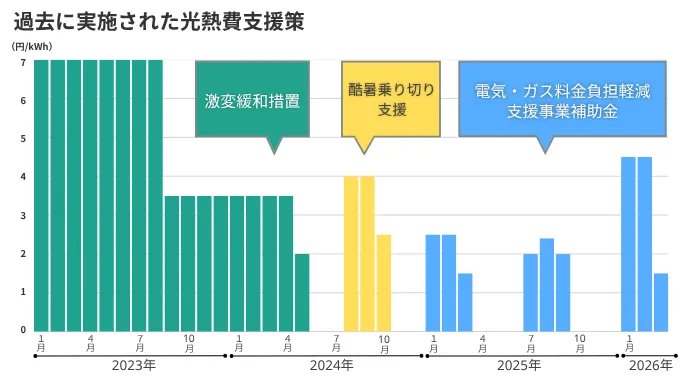 過去に実施された光熱費支援策
