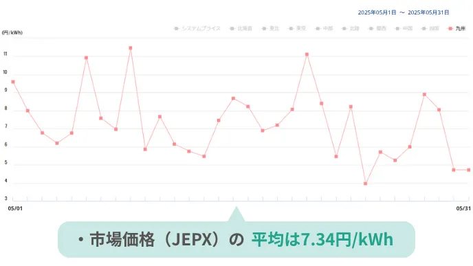 JEPX取引データ 2025年5月平均データ(九州)