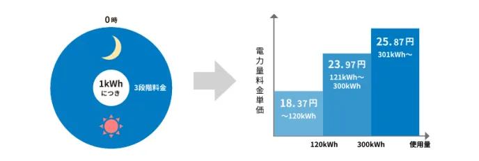 九州電力 スマートファミリープラン