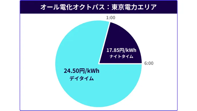 オール電化オクトパス:東京電力エリア