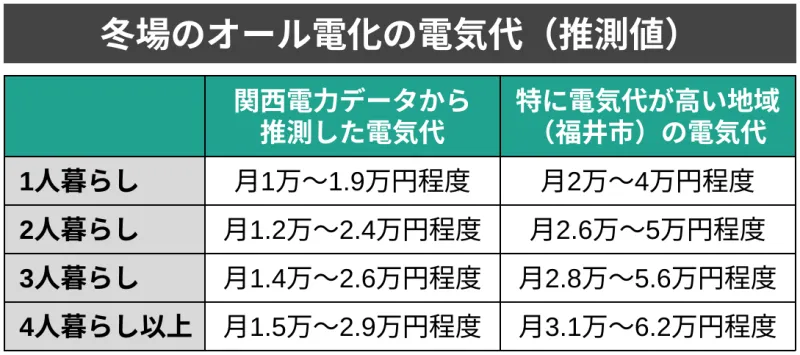冬 オール電化 電気代