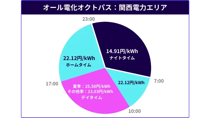 オール電化オクトパス:関西電力エリア