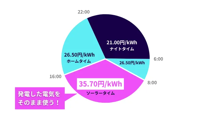 オール電化×太陽光にぴったり！相性のいいおすすめの電力会社3選！