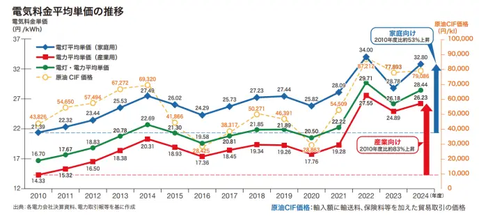 電気料金平均単価の推移
