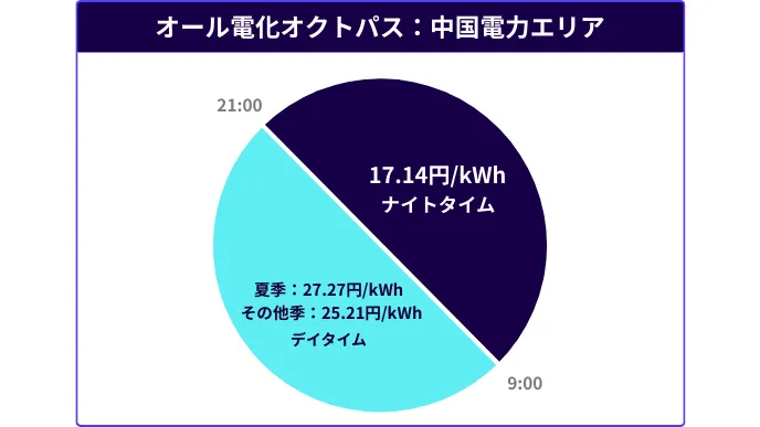 オール電化オクトパス:中国電力エリア