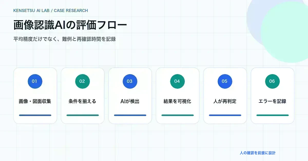画像収集、前処理、AI検出、可視化、人の再判定、記録の評価フロー